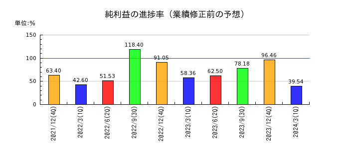日本創発グループの純利益の進捗率
