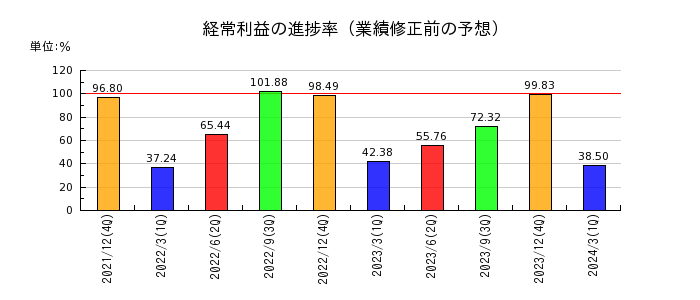 日本創発グループの経常利益の進捗率