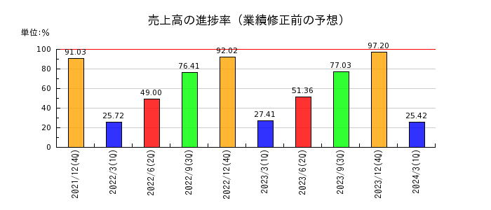 日本創発グループの売上高の進捗率