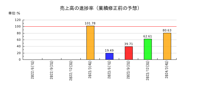 東京ボード工業の売上高の進捗率