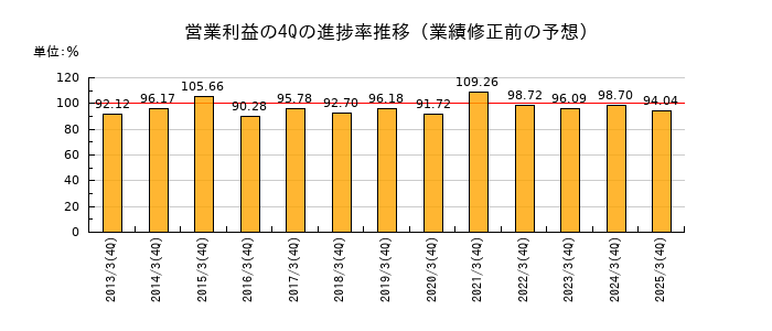 業績修正前の営業利益の4Q進捗率推移