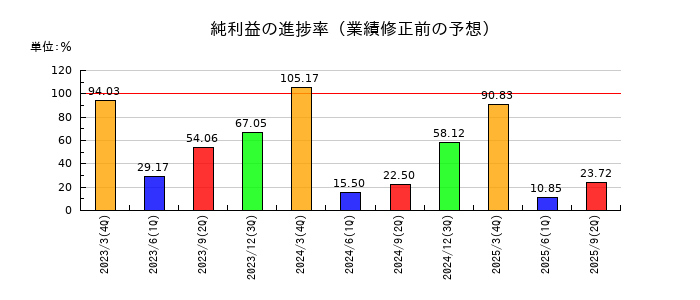パラマウントベッドホールディングスの純利益の進捗率