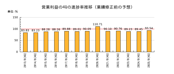 業績修正前の営業利益の4Q進捗率推移