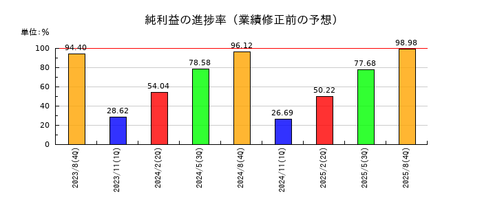 トランザクションの純利益の進捗率