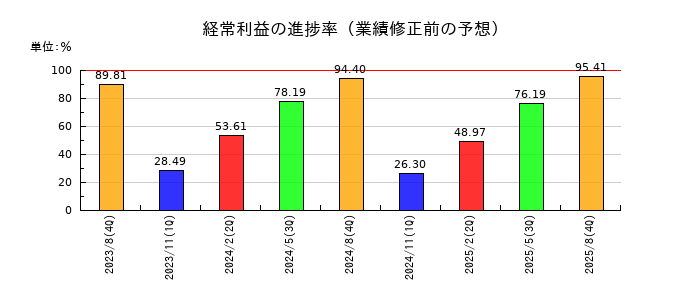 トランザクションの経常利益の進捗率