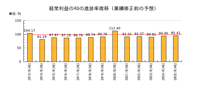 業績修正前の経常利益の4Q進捗率推移