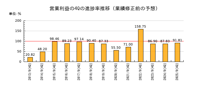 業績修正前の営業利益の4Q進捗率推移