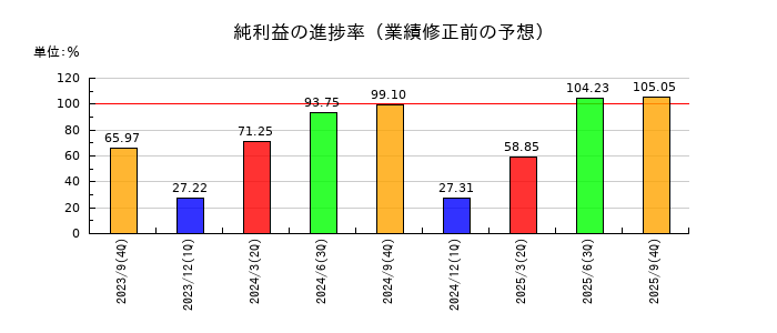 粧美堂の純利益の進捗率