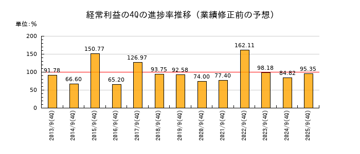 業績修正前の経常利益の4Q進捗率推移
