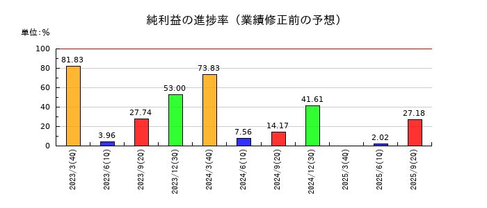 ニホンフラッシュの純利益の進捗率