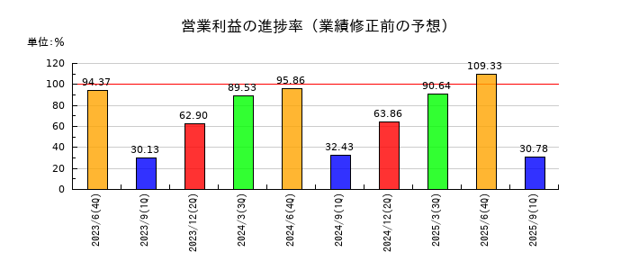 前田工繊の営業利益の進捗率