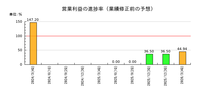 永大産業の営業利益の進捗率