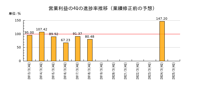 業績修正前の営業利益の4Q進捗率推移