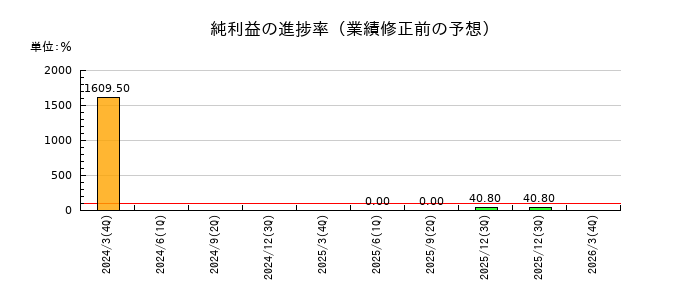 永大産業の純利益の進捗率
