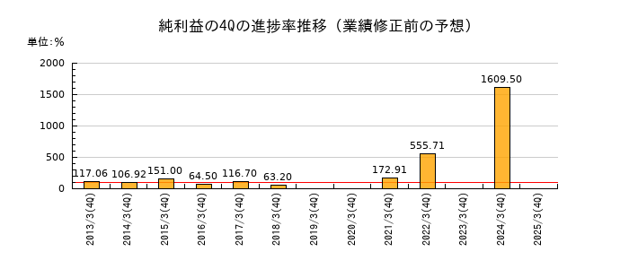 業績修正前の純利益の4Q進捗率推移