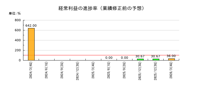 永大産業の経常利益の進捗率