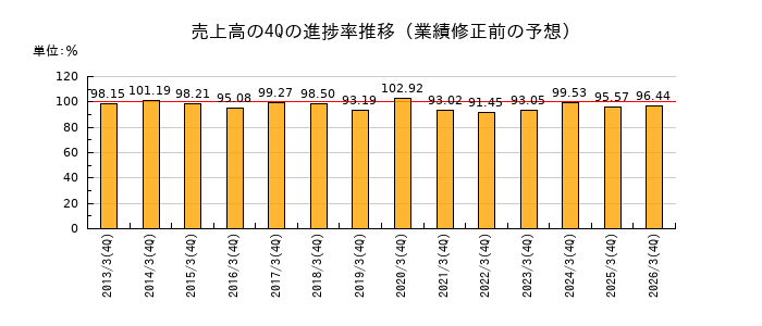 業績修正前の売上高の4Q進捗率推移