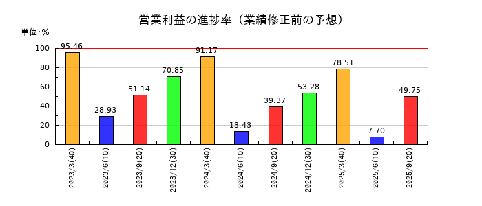 アートネイチャーの営業利益の進捗率