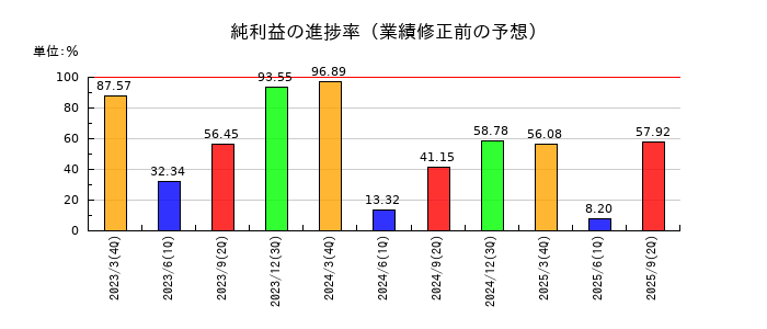 アートネイチャーの純利益の進捗率