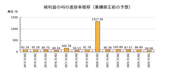 業績修正前の純利益の4Q進捗率推移