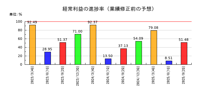 アートネイチャーの経常利益の進捗率