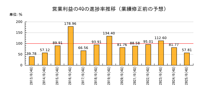 業績修正前の営業利益の4Q進捗率推移