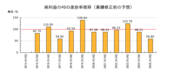 業績修正前の純利益の4Q進捗率推移