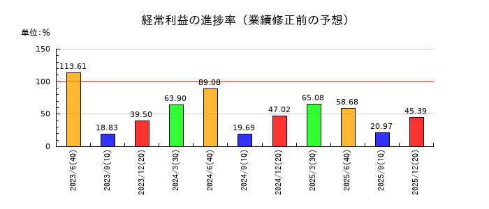 フルヤ金属の経常利益の進捗率