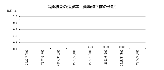 サマンサタバサジャパンリミテッドの営業利益の進捗率