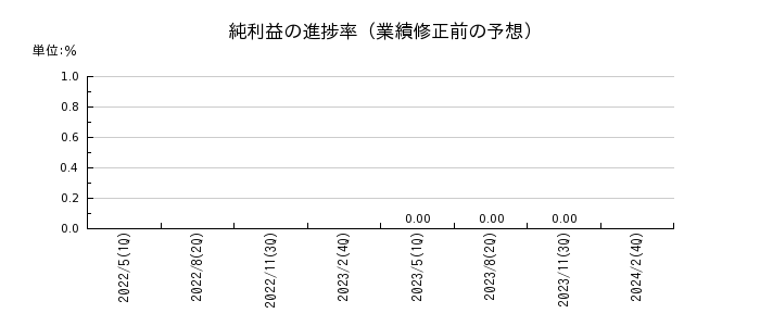 サマンサタバサジャパンリミテッドの純利益の進捗率