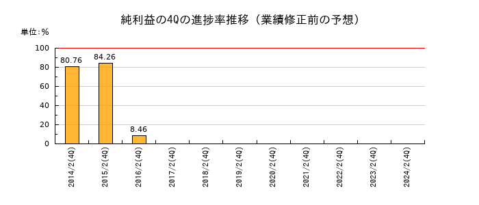 業績修正前の純利益の4Q進捗率推移