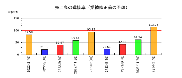 サマンサタバサジャパンリミテッドの売上高の進捗率