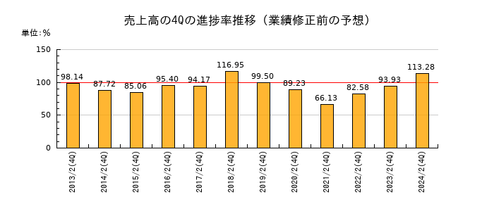 業績修正前の売上高の4Q進捗率推移