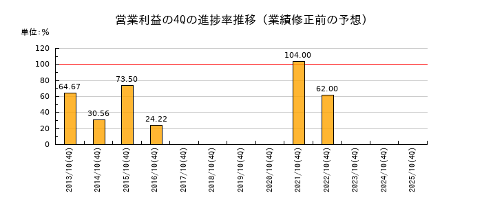 業績修正前の営業利益の4Q進捗率推移
