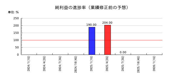 ウイルコホールディングスの純利益の進捗率