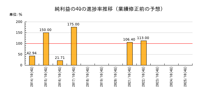 業績修正前の純利益の4Q進捗率推移