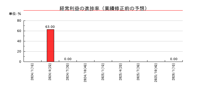 ウイルコホールディングスの経常利益の進捗率