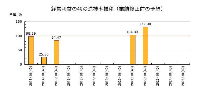 業績修正前の経常利益の4Q進捗率推移