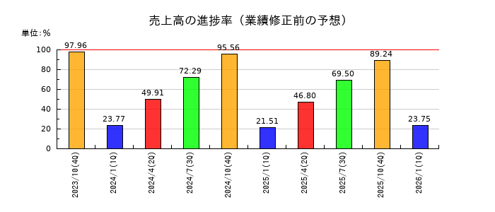 ウイルコホールディングスの売上高の進捗率