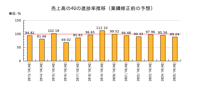 業績修正前の売上高の4Q進捗率推移