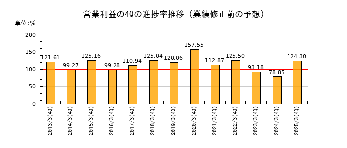 業績修正前の営業利益の4Q進捗率推移