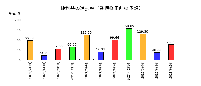 バンダイナムコホールディングスの純利益の進捗率