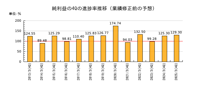業績修正前の純利益の4Q進捗率推移