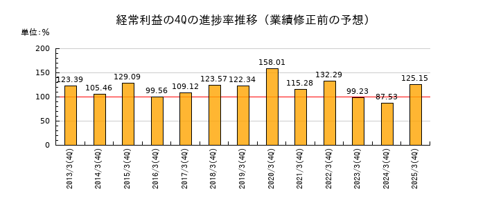 業績修正前の経常利益の4Q進捗率推移