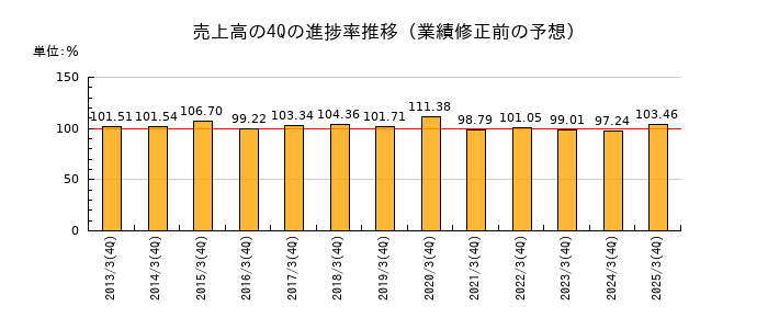 業績修正前の売上高の4Q進捗率推移