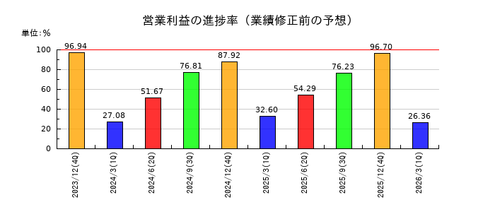 アイフィスジャパンの営業利益の進捗率