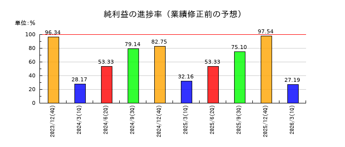 アイフィスジャパンの純利益の進捗率