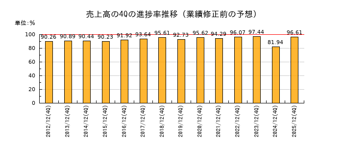 業績修正前の売上高の4Q進捗率推移