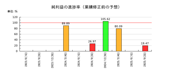 アビックスの純利益の進捗率