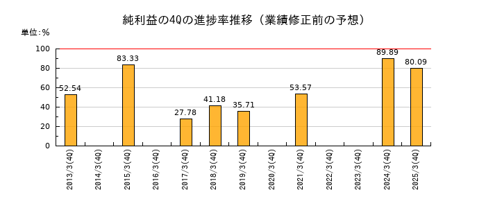 業績修正前の純利益の4Q進捗率推移